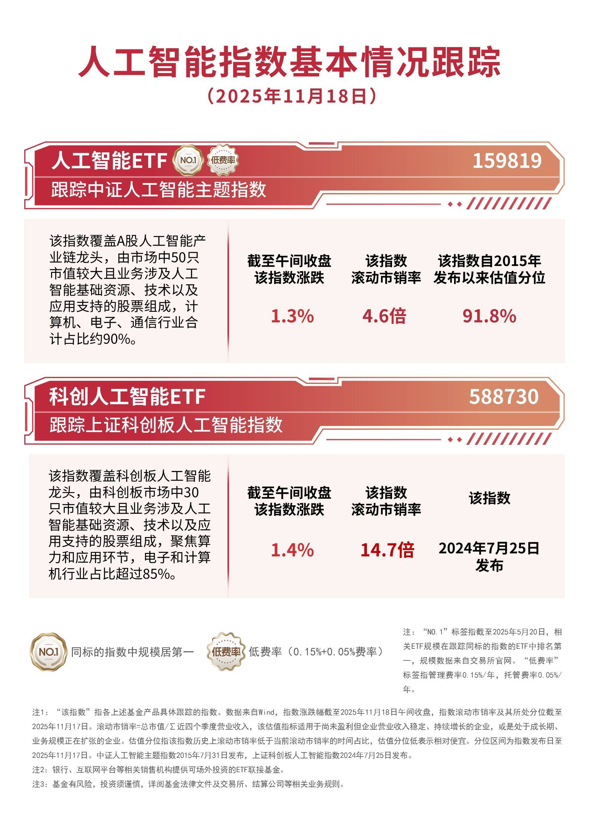 人工智能指數(shù)漲超1%，人工智能ETF(159819)、科創(chuàng)人工智能ETF(588730)助力布局產(chǎn)業(yè)鏈龍頭:人工智能