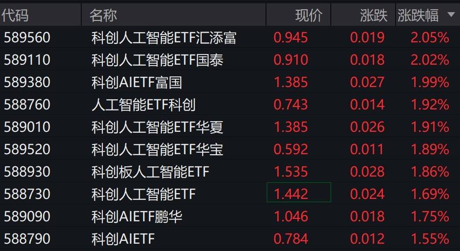 人工智能概念股走強(qiáng)，科創(chuàng)板人工智能相關(guān)ETF漲約2%:人工智能