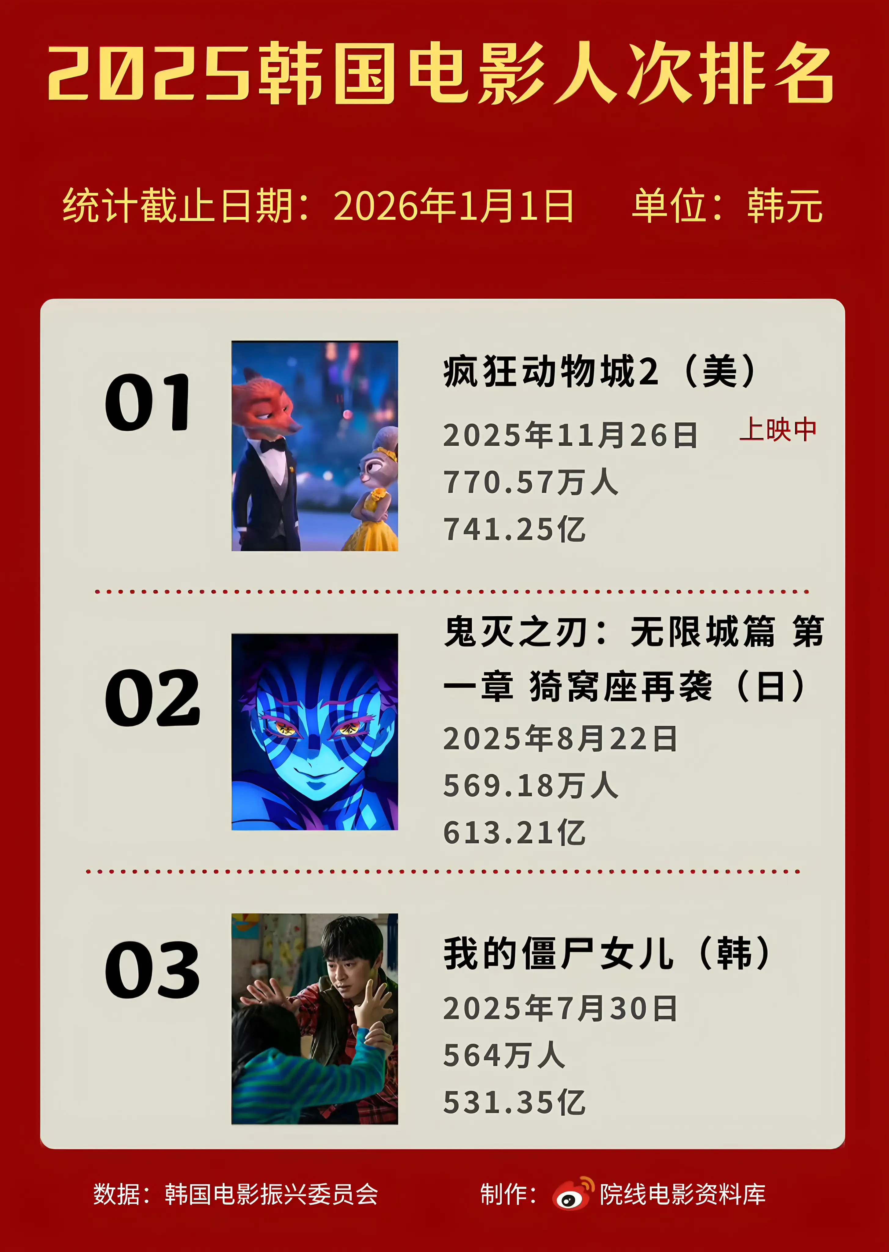 影視資訊｜韓國(guó)2025年電影人次/票房排行榜TOP10