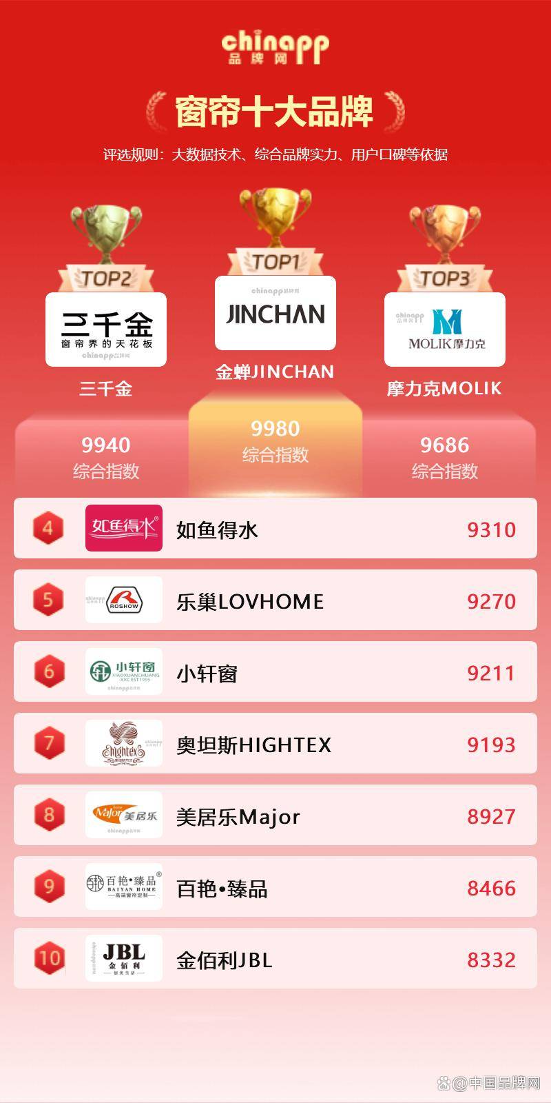 2026窗簾十大品牌 窗簾品牌TOP10名單 窗簾應(yīng)該選什么品牌什么廠家？